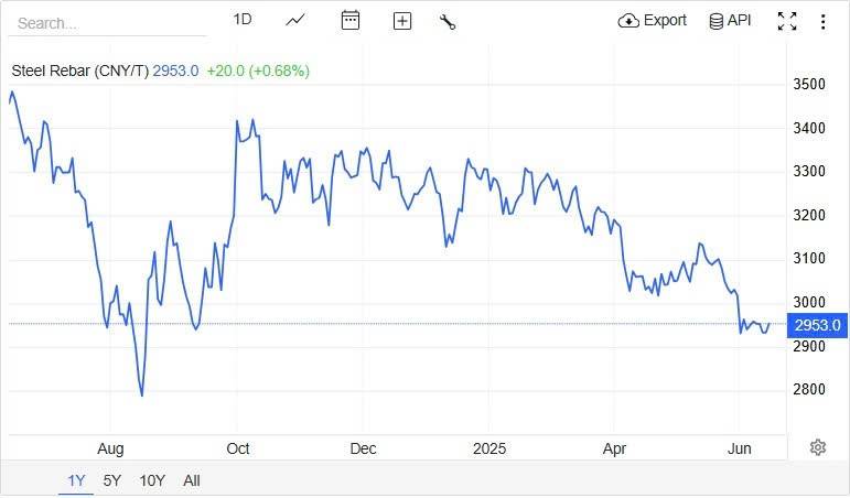 Giá thép hôm nay 17/6: