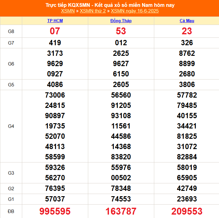 TRỰC TIẾP: Kết quả Xổ số miền Nam hôm nay 17/6/2025 - XSMN 17/6 - XSMN thứ Ba cập nhật mới nhất
