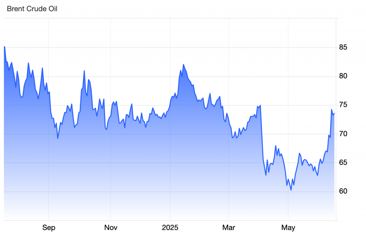 Chứng khoán toàn cầu chao đảo sau khi ông Trump kêu gọi sơ tán Tehran