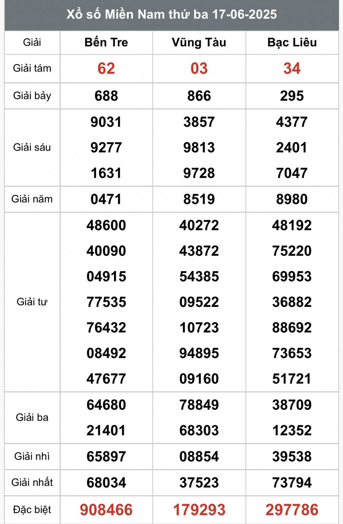 XSMN 19/6, Kết quả xổ số miền Nam hôm nay 19/6/2025, Trực tiếp XSMN ngày 19 tháng 6
