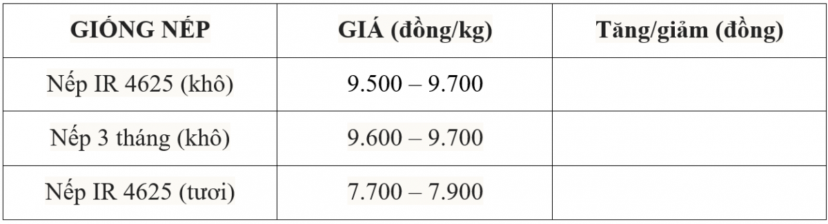 Giá lúa gạo hôm nay 21/6/2025: Lúa tươi giữ giá, gạo nguyên liệu đi ngang