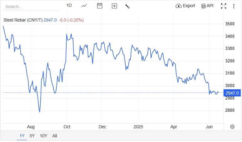 Giá thép hôm nay 18/6:
