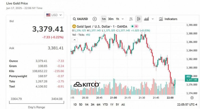 Giá vàng thế giới hôm nay - Nguồn TradingView