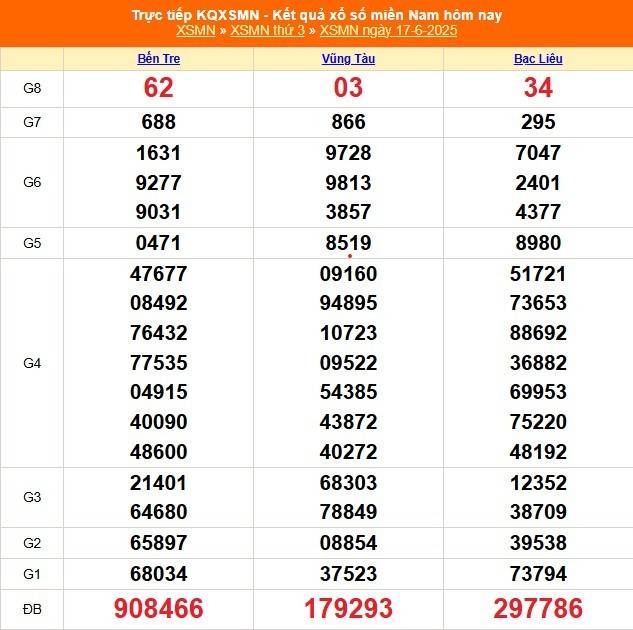 TRỰC TIẾP: Kết quả Xổ số miền Nam hôm nay 17/6/2025 - XSMN 17/6 - XSMN thứ Ba cập nhật mới nhất