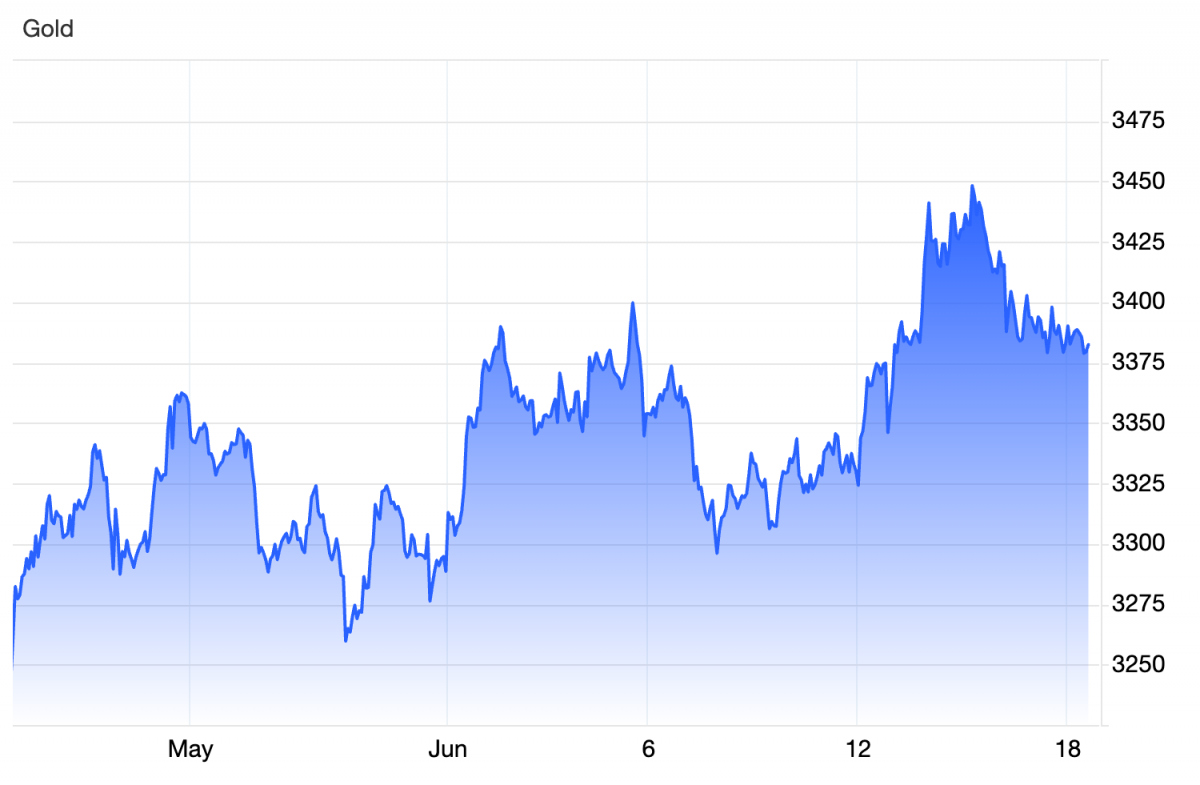 Thị trường toàn cầu căng thẳng chờ tin từ Fed và Trung Đông