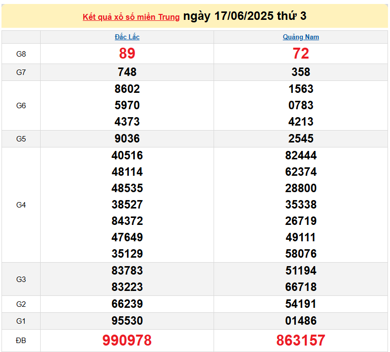 TRỰC TIẾP: Kết quả xổ số miền Trung hôm nay 17/6 - XSMT 17/6 - Xổ số miền Trung ngày 17/6/2025
