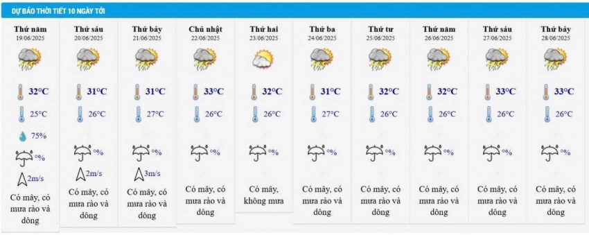 Dự báo thời tiết thành phố Hồ Chí Minh 10 ngày tới