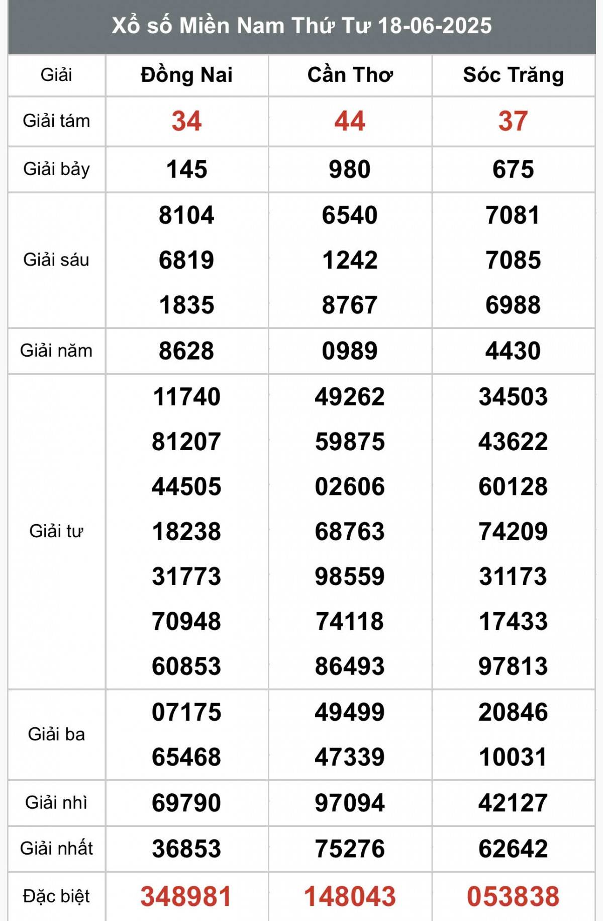 XSMN 19/6, Kết quả xổ số miền Nam hôm nay 19/6/2025, Trực tiếp XSMN ngày 19 tháng 6