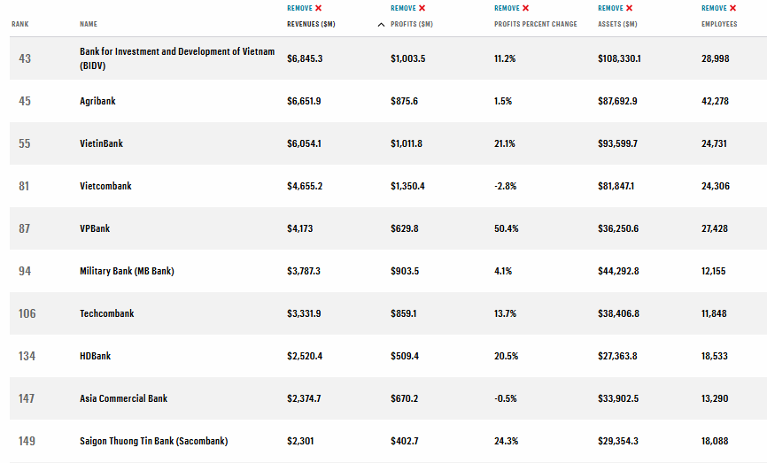 BIDV đứng đầu ngành Ngân hàng Việt Nam trong danh sách Fortune Southeast Asia 500