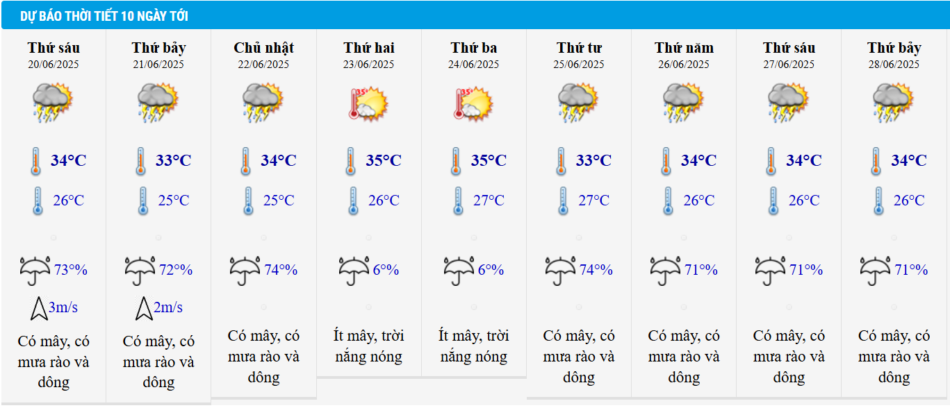 Dự báo thời tiết Hà Nội 10 ngày tới.