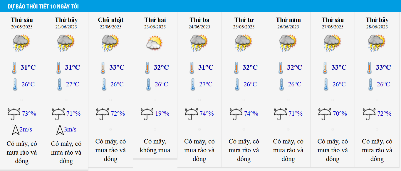 Dự báo thời tiết TP HCM 10 ngày tới.