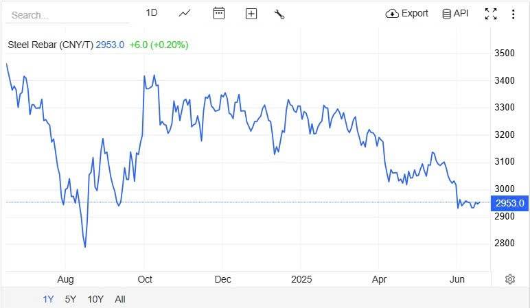 Giá thép hôm nay 19/6:
