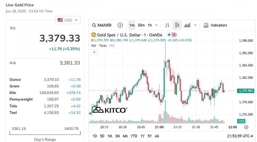 Giá vàng thế giới hôm nay - Nguồn TradingView