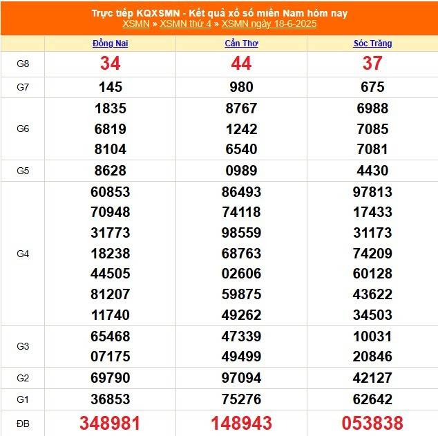 TRỰC TIẾP: Kết quả Xổ số miền Nam hôm nay 18/6/2025 - XSMN 18/6 - XSMN thứ Tư cập nhật mới nhất