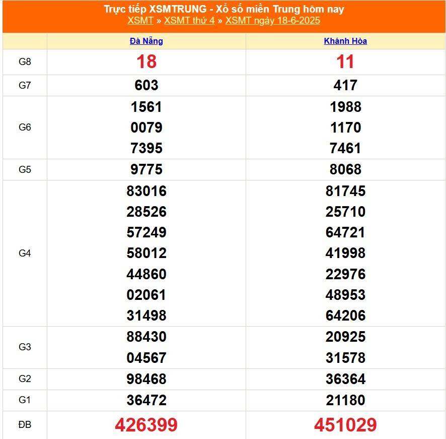 TRỰC TIẾP: Kết quả xổ số miền Trung hôm nay 18/6 - XSMT 18/6 - Xổ số miền Trung thứ Tư ngày 18/6/2025