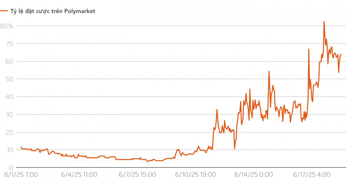 Nguy cơ hỗn loạn tài chính toàn cầu nếu Mỹ tham chiến tại Trung Đông