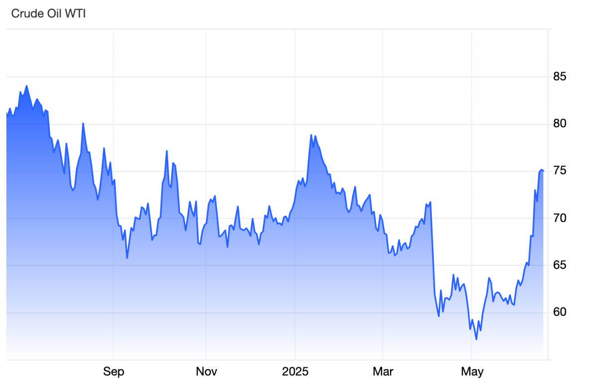 Nguy cơ hỗn loạn tài chính toàn cầu nếu Mỹ tham chiến tại Trung Đông