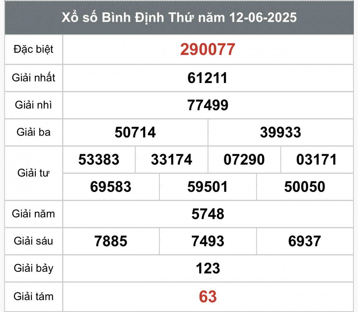 XSBDI 12/6, Kết quả xổ số Bình Định hôm nay 12/6/2025, Trực tiếp XSBDI ngày 12 tháng 6