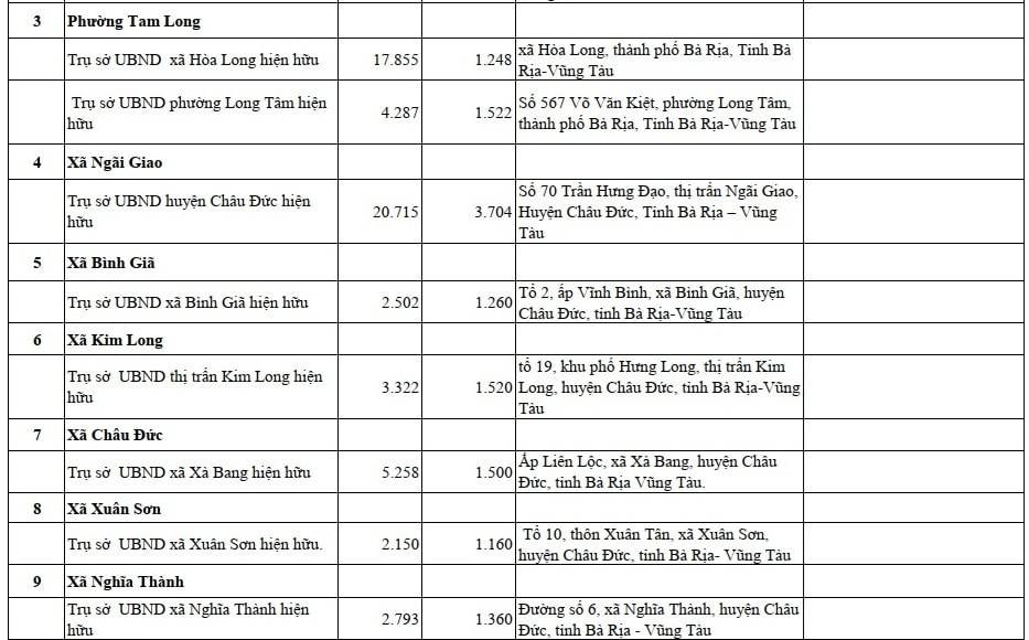 Bà Rịa- Vũng Tàu: 30 đơn vị hành chính cấp xã mới hình thành sau khi sáp nhập TP. Hồ Chí Minh