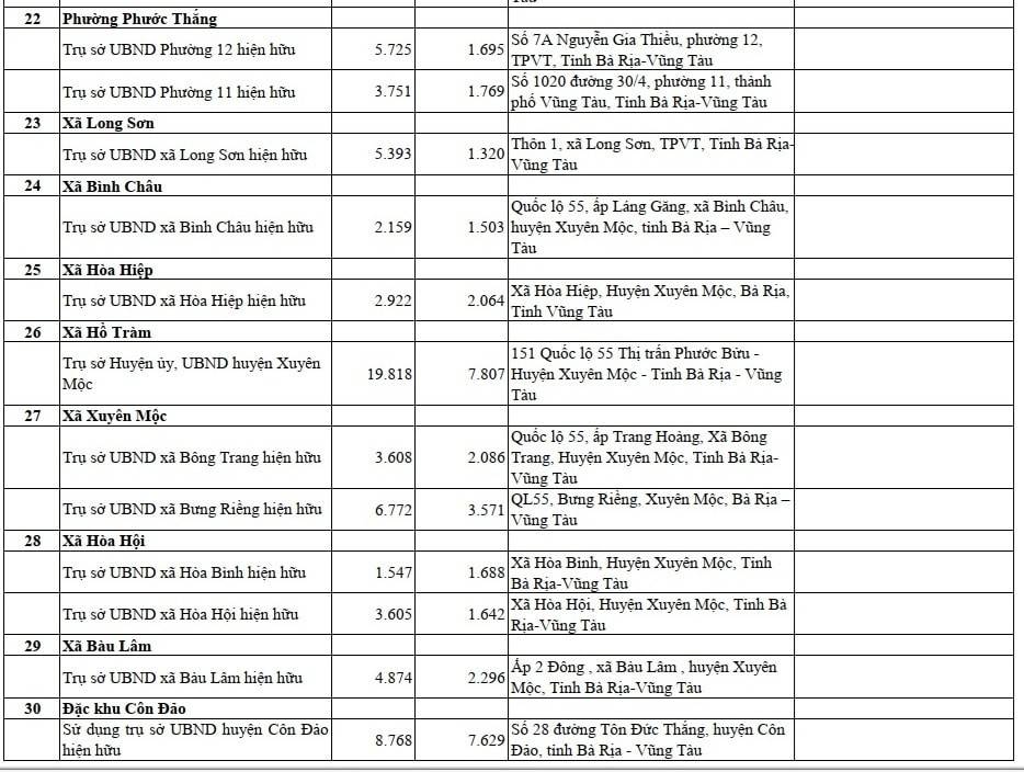 Bà Rịa- Vũng Tàu: 30 đơn vị hành chính cấp xã mới hình thành sau khi sáp nhập TP. Hồ Chí Minh