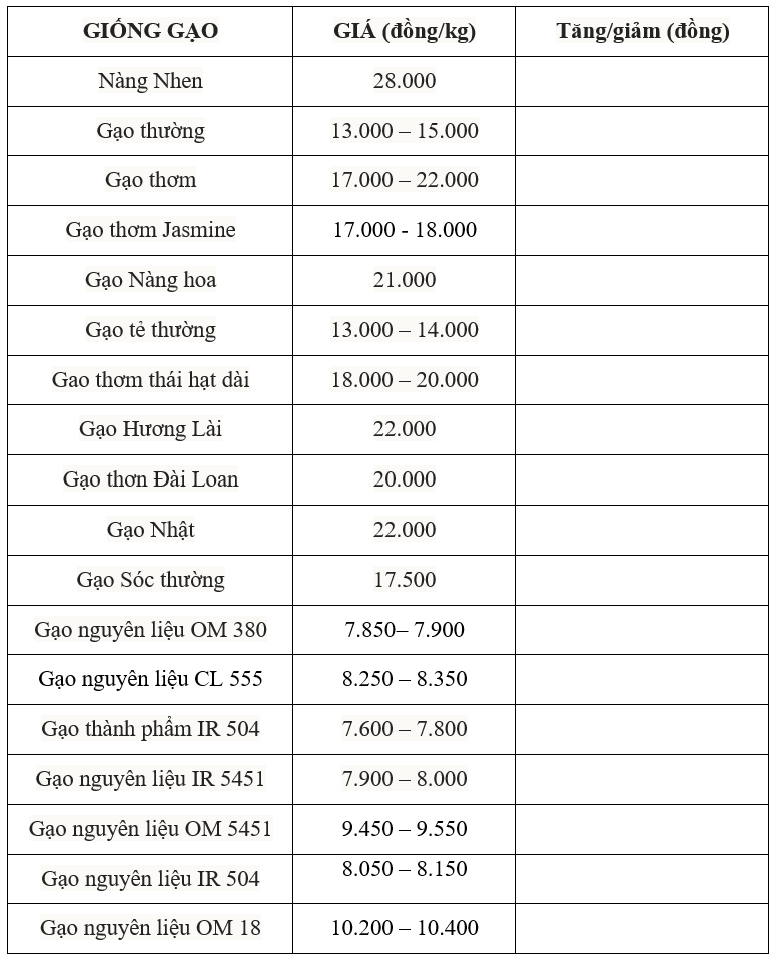 Giá lúa gạo hôm nay 21/6/2025: Lúa tươi giữ giá, gạo nguyên liệu đi ngang