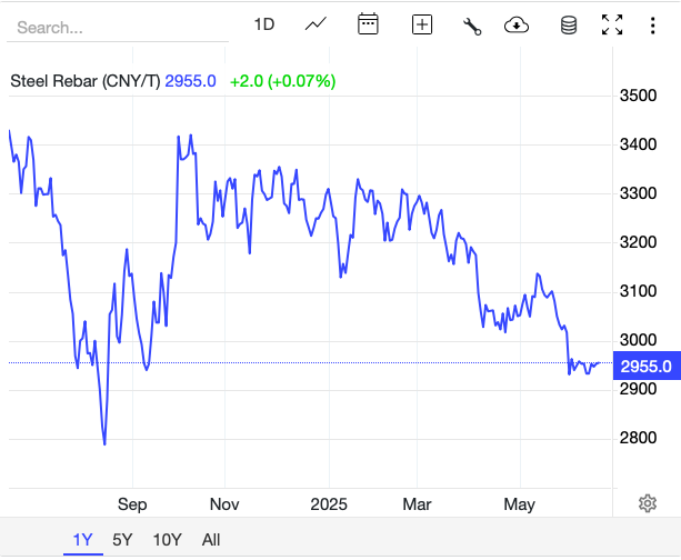 Giá thép hôm nay 20/6: