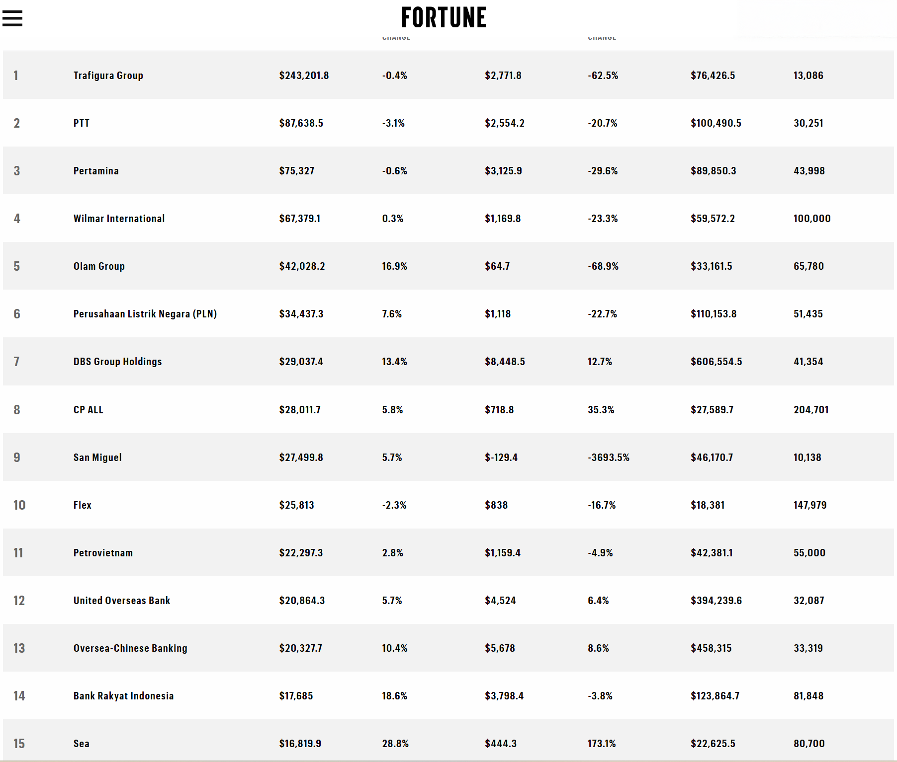 Petrovietnam đứng vị trí 11 trong Bảng xếp hạng doanh nghiệp lớn nhất Đông Nam Á Fortune