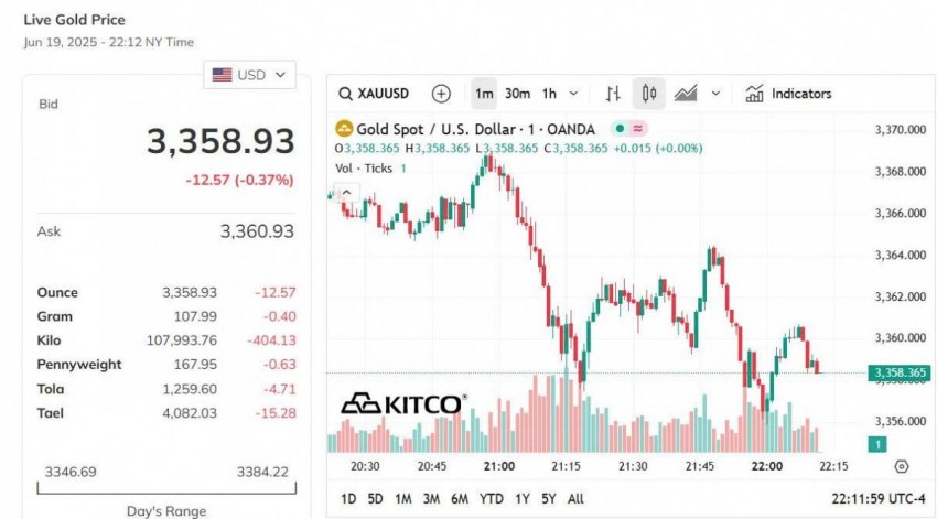 Giá vàng thế giới hôm nay - Nguồn TradingView