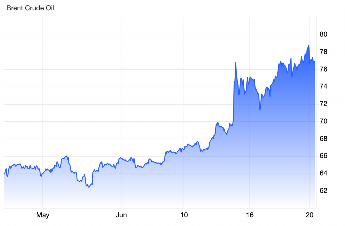 Giá dầu tăng tuần thứ ba liên tiếp khi xung đột Israel – Iran leo thang