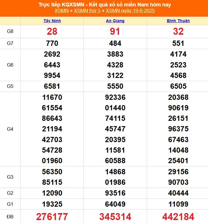 TRỰC TIẾP: Kết quả Xổ số miền Nam hôm nay 19/6/2025 - XSMN 19/6 - XSMN thứ Năm cập nhật mới nhất