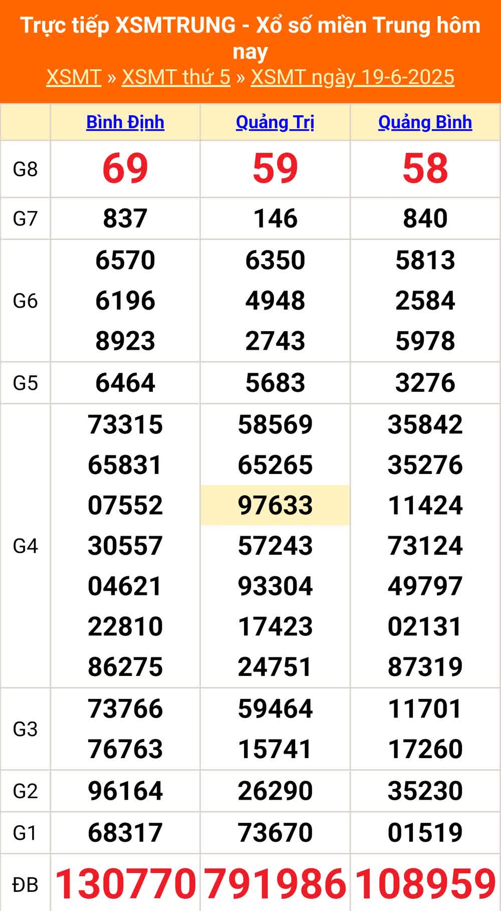 TRỰC TIẾP: Kết quả xổ số miền Trung hôm nay 19/6 - XSMT 19/6 - Xổ số miền Trung thứ Năm ngày 19/6/2025