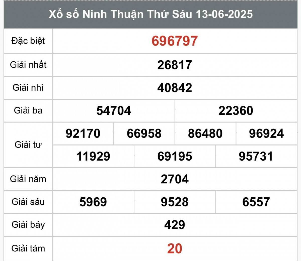XSNT 13/6, Kết quả xổ số Ninh Thuận hôm nay 13/6/2025, Trực tiếp XSNT ngày 13 tháng 6