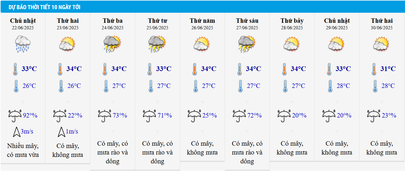 Dự báo thời tiết Hà Nội 10 ngày tới.