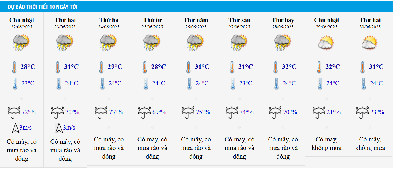 Dự báo thời tiết TP HCM 10 ngày tới.