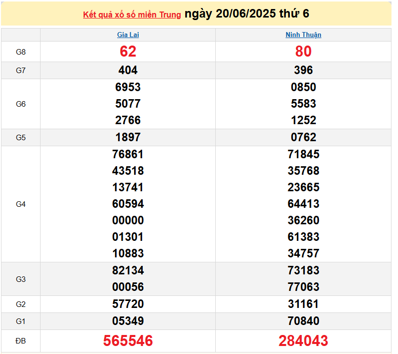 TRỰC TIẾP: Kết quả xổ số miền Trung hôm nay 20/6 - XSMT 20/6 - Xổ số miền Trung thứ Sáu ngày 20/6/2025
