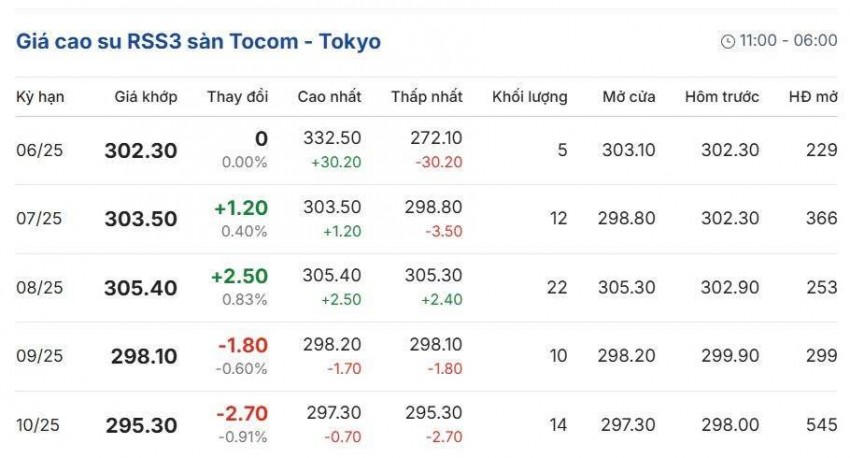 Cập nhật: 21/06/2025 lúc 10:09:02 (delay 10 phút)