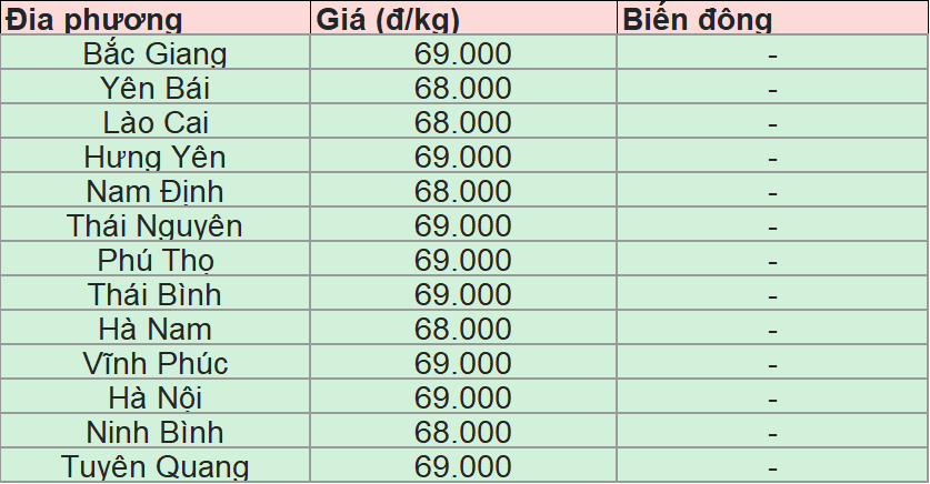 Giá heo hơi tại miền Bắc ngày 22/6/2025