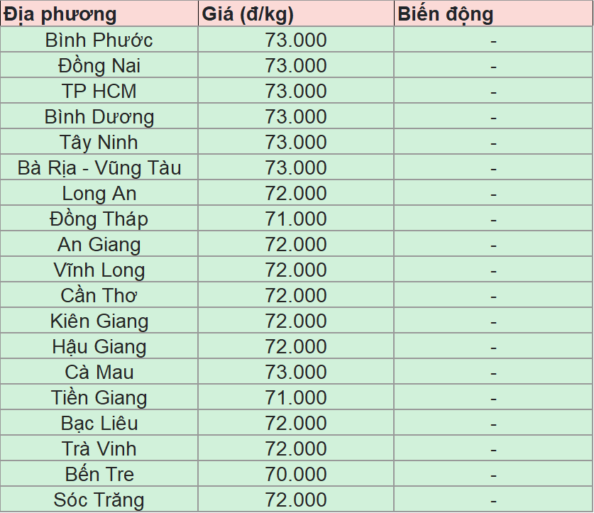 Giá heo hơi tại miền Nam ngày 22/6/2025
