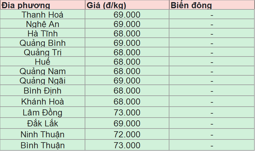 Giá heo hơi tại miền Trung - Tây Nguyên ngày 21/6/2025