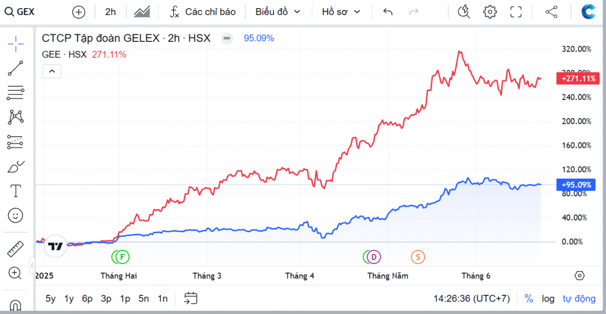 Bộ đôi cổ phiếu GEX và GEE 