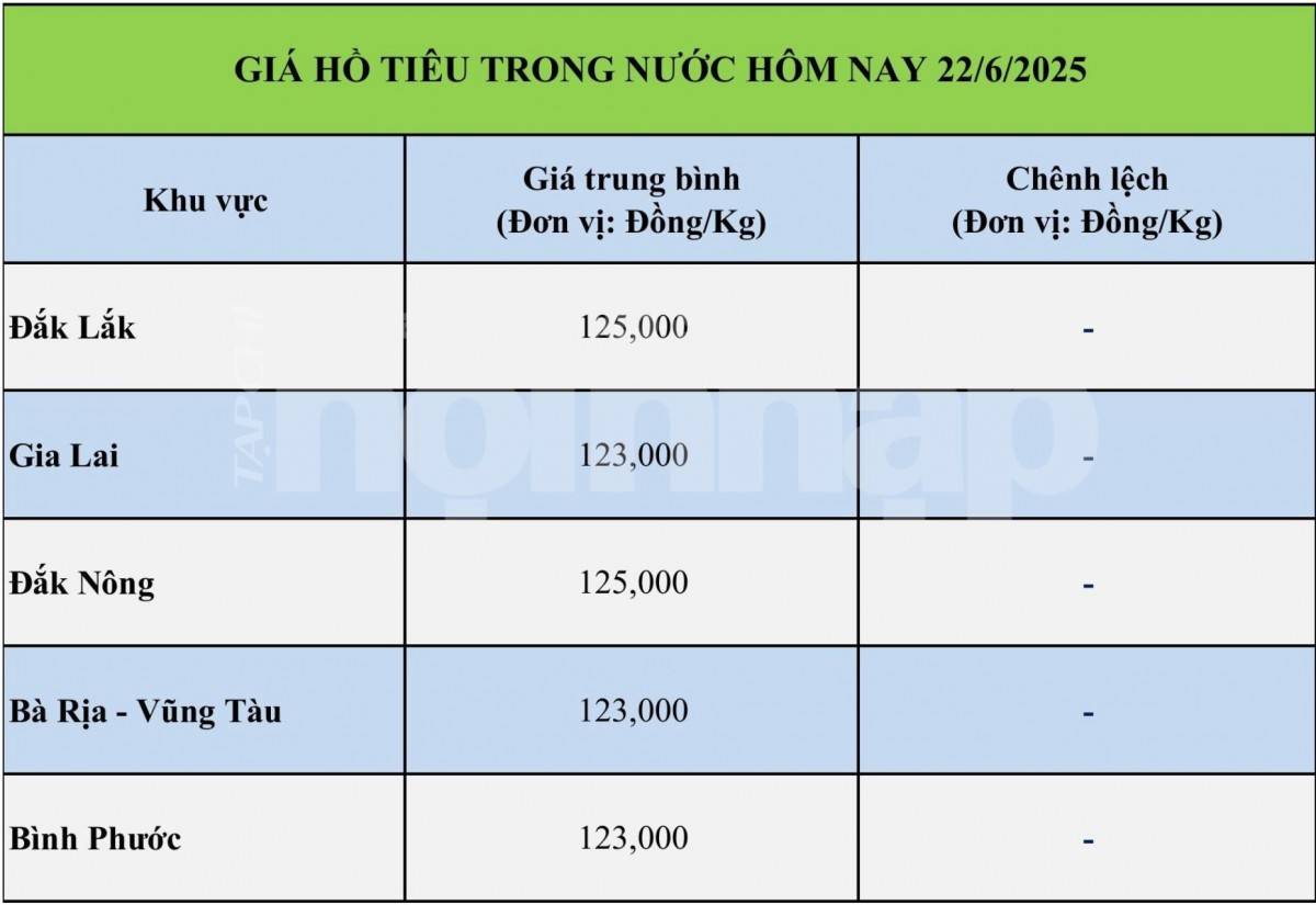 Giá tiêu hôm nay 21/6: Giá tiêu trong nước tiếp tục rơi tự do Giá tiêu hôm nay 21/6: Giá tiêu trong nước tiếp tục rơi tự do