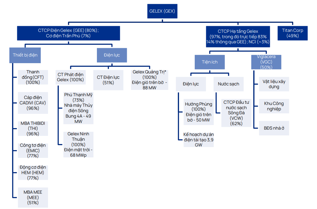 Bộ đôi cổ phiếu GEX và GEE tăng bốc đầu với vốn hóa vượt tỷ USD, giới đầu tư đang kỳ vọng gì?