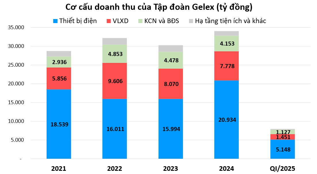 Bộ đôi cổ phiếu GEX và GEE tăng bốc đầu với vốn hóa vượt tỷ USD, giới đầu tư đang kỳ vọng gì?