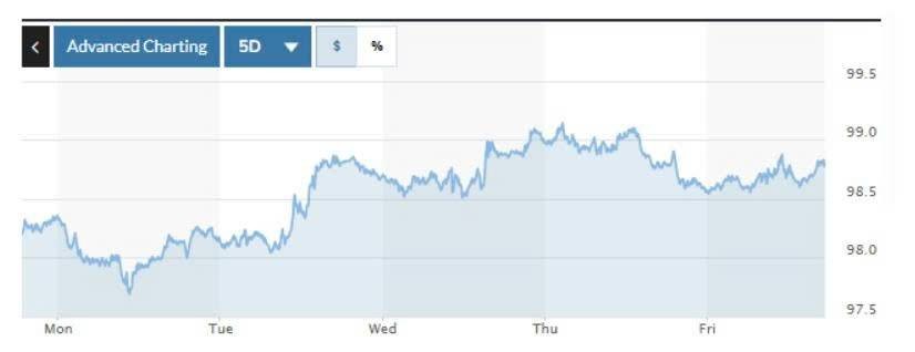 Biểu đồ tỷ giá USDVND 24 giờ qua. Ảnh: TradingView