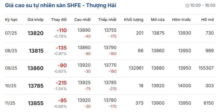 Cập nhật: 22/06/2025 lúc 8:09:02 (delay 10 phút)