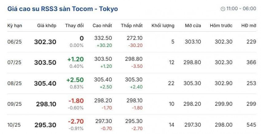 Cập nhật: 22/06/2025 lúc 8:09:02 (delay 10 phút)