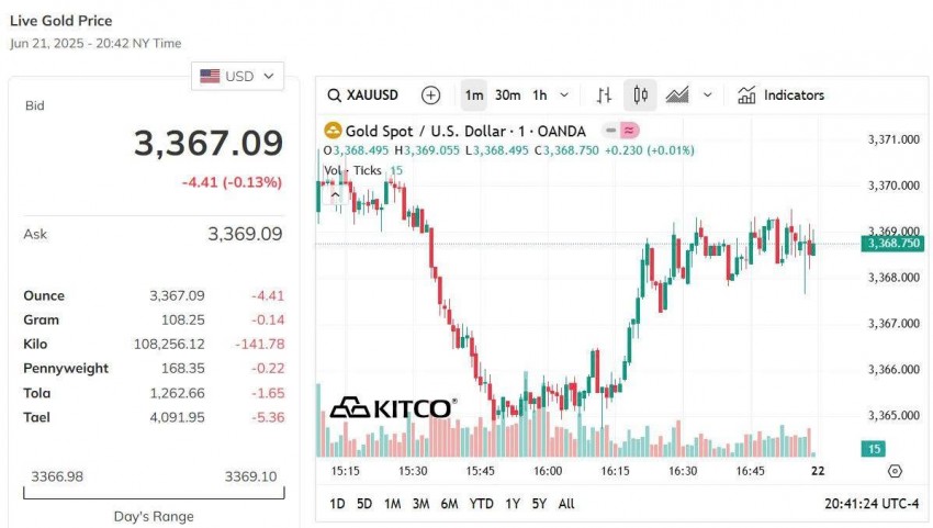 Giá vàng thế giới hôm nay - Nguồn TradingView