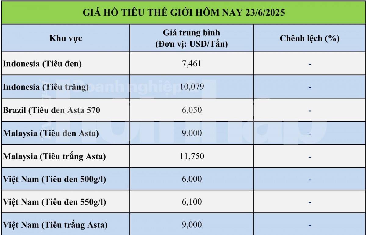 Giá tiêu hôm nay 22/6: Giá tiêu trong nước và thế giới đi ngang Giá tiêu hôm nay 22/6: Giá tiêu trong nước và thế giới đi ngang