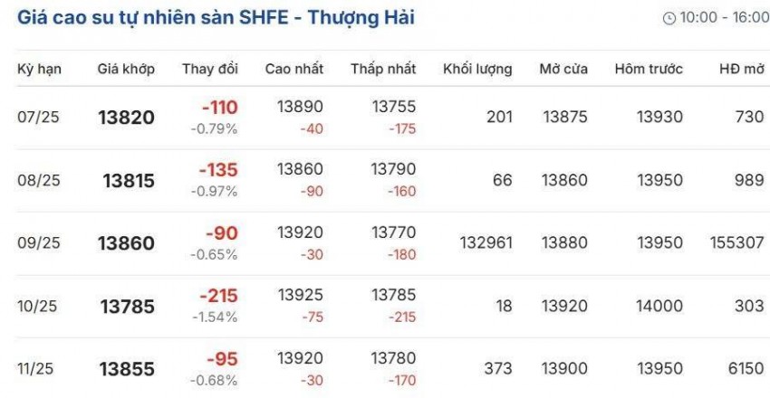 Cập nhật: 23/06/2025 lúc 8:09:02 (delay 10 phút)