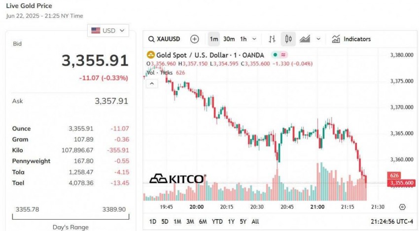 Giá vàng thế giới hôm nay - Nguồn TradingView